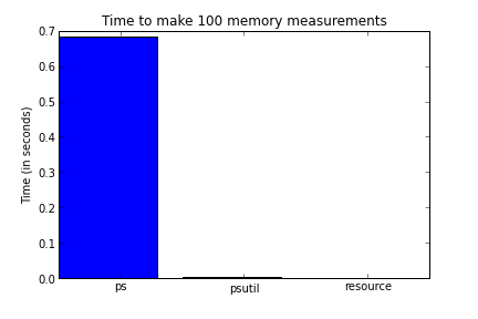 Memory plot