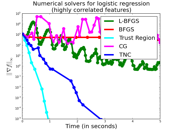 Benchmark Logistic