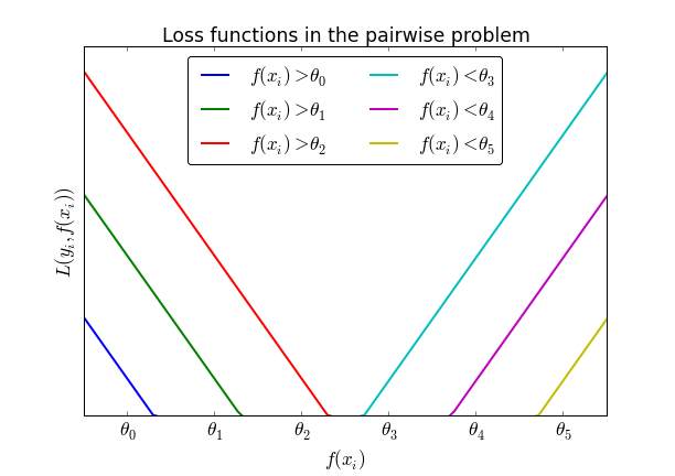 Ordinal loss functions