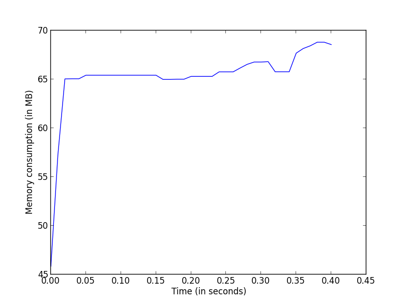 Memory plot