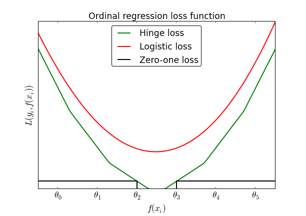 Ordinal loss functions