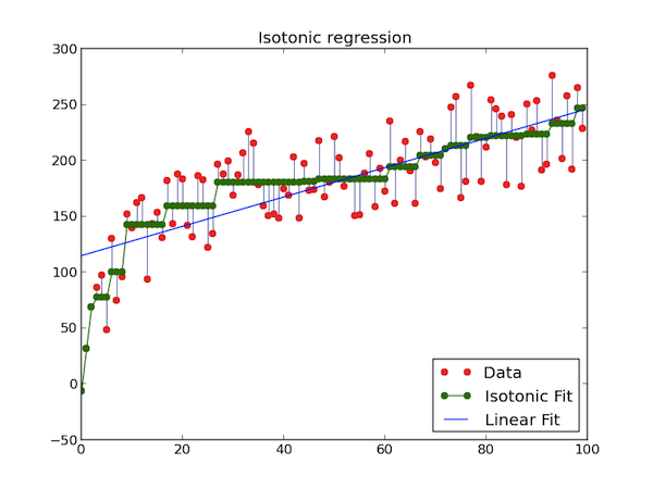isotonic regression