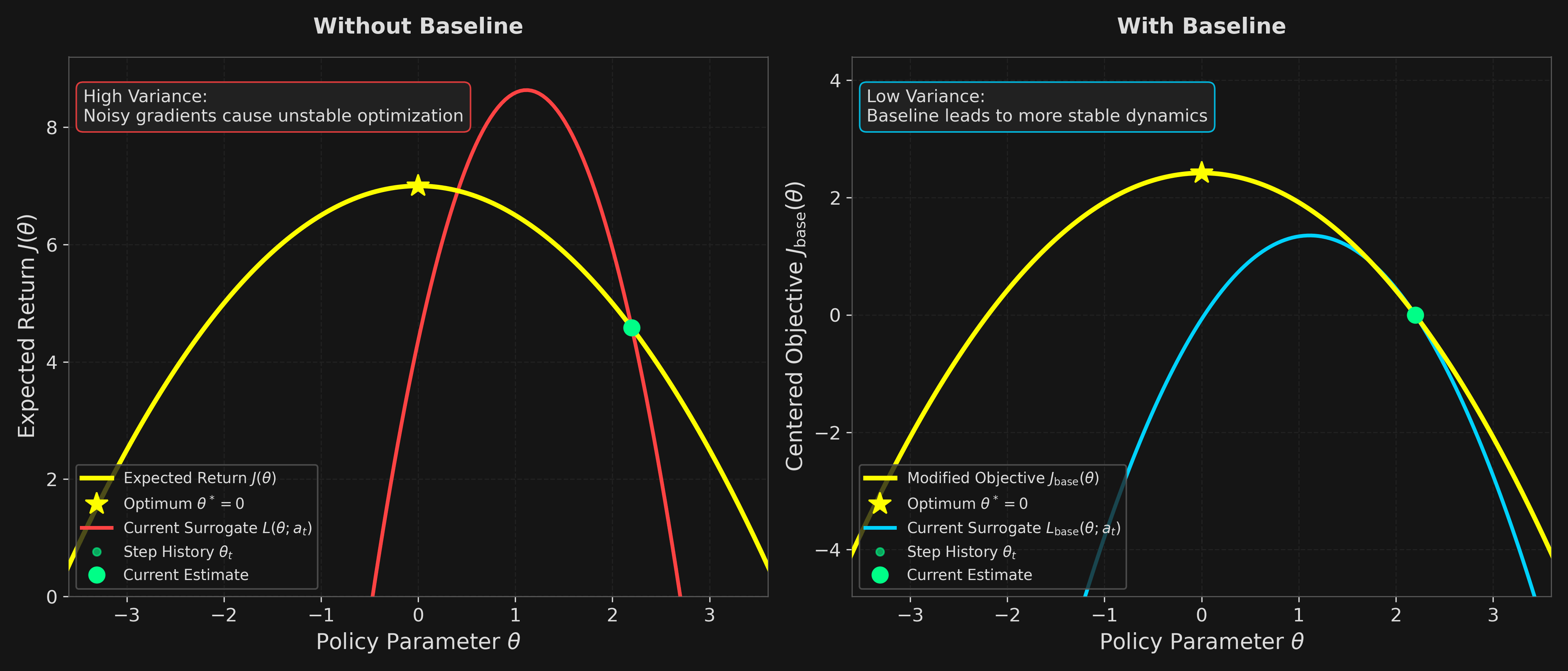 Optimization trajectory comparison showing unstable steps on uncentered surrogate objectives versus smooth convergence using baselines