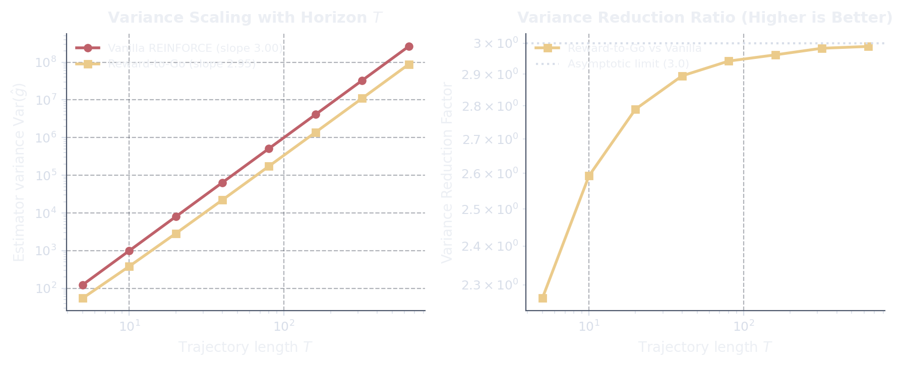 Empirical variance comparison between Vanilla REINFORCE and Reward-to-Go across trajectory length T
