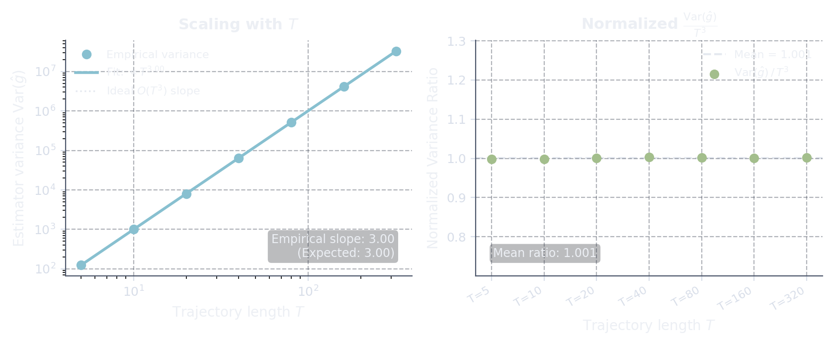 Empirical scaling of REINFORCE gradient estimator variance with trajectory length T