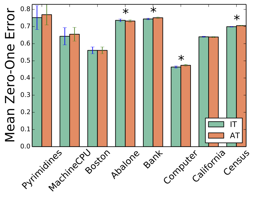 Feature Extraction And Supervised Learning On FMRI From Practice To Theory